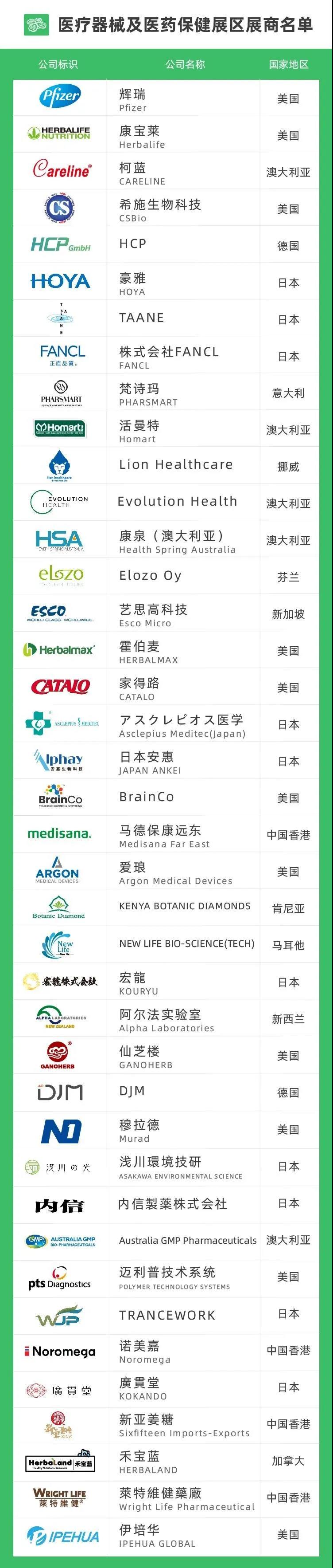 醫療器械及醫藥保健展區展商名單