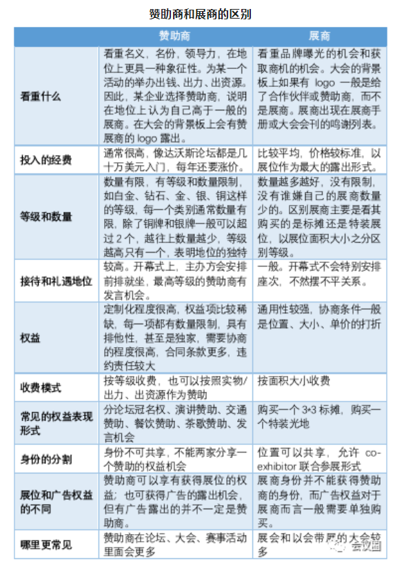 贊助商與展商有哪些不同 贊助商與展商有哪些不同